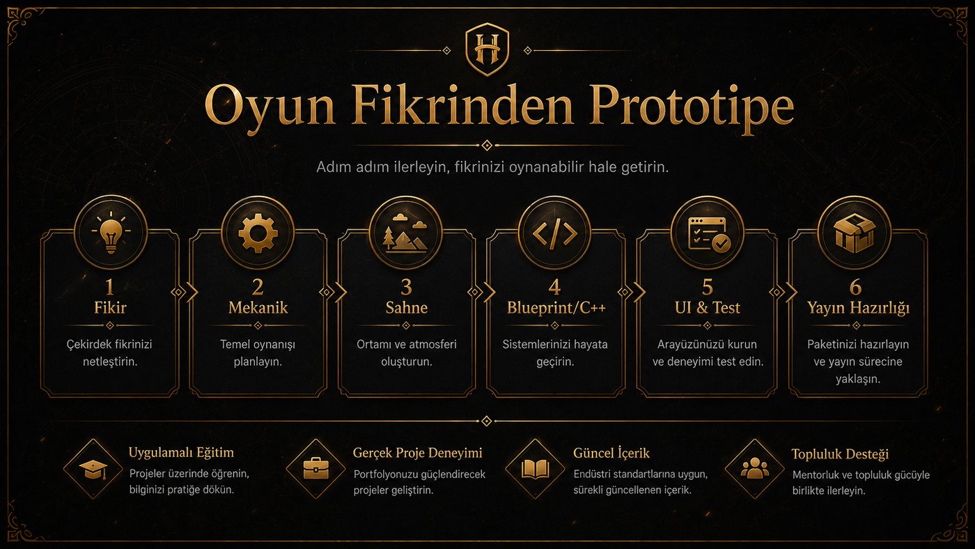 Oyun fikrinden prototipe süreç görseli